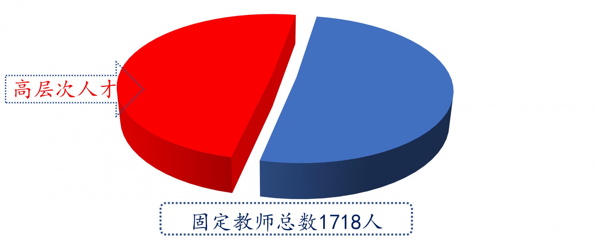 截至2025年12月共有教学与科研人