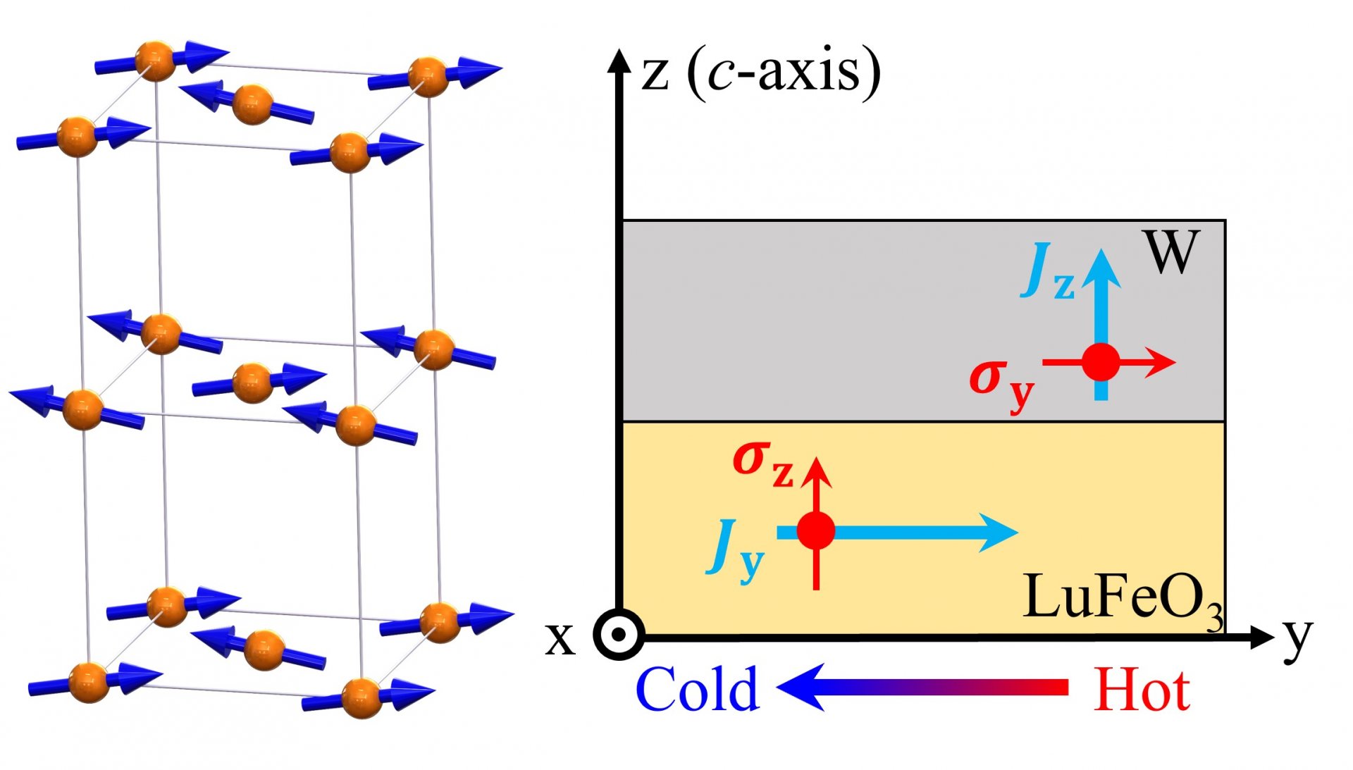 Magnetic proximity